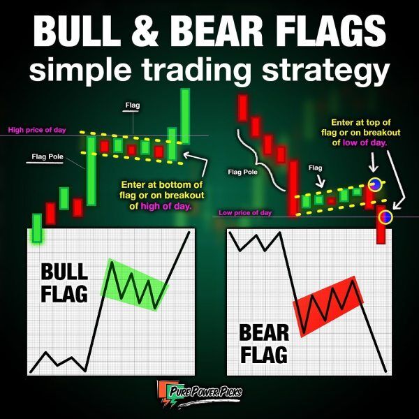 Bull Flags and Bear Flags Explanation - Pure Power Picks